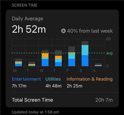 2h 52m/day